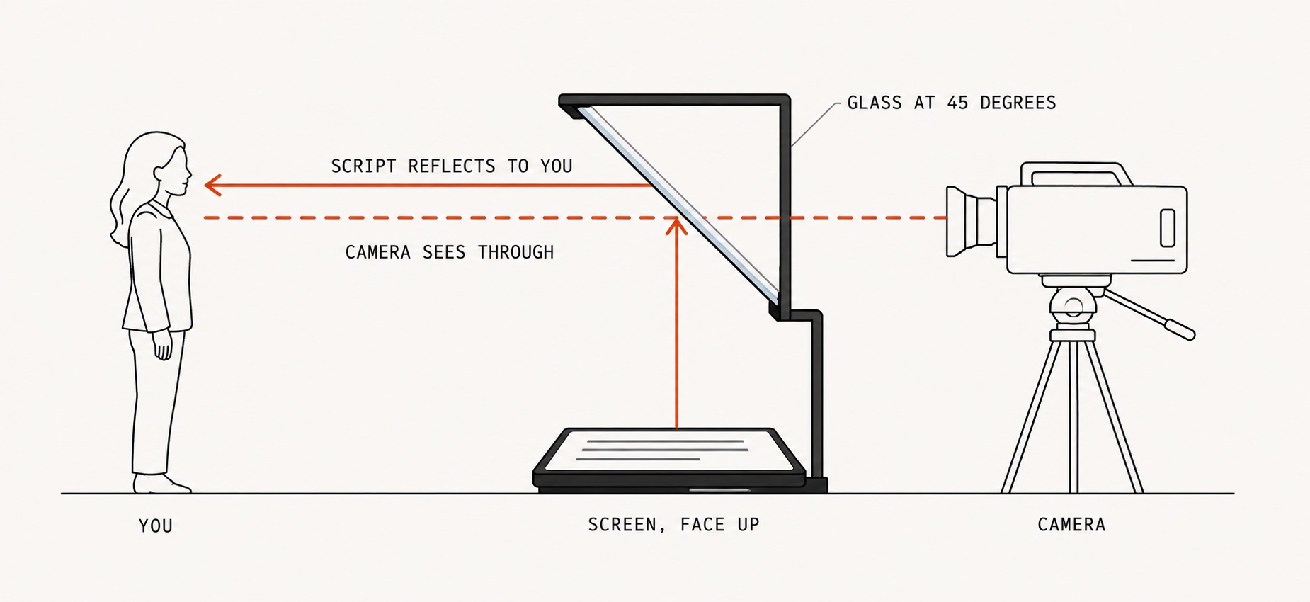 Side-view diagram of a beam-splitter teleprompter: a presenter on the left, a camera on the right, glass at forty-five degrees in front of the lens with a screen lying face up beneath it. The script's light path bounces up off the glass to the presenter's eyes while the camera's view passes straight through.