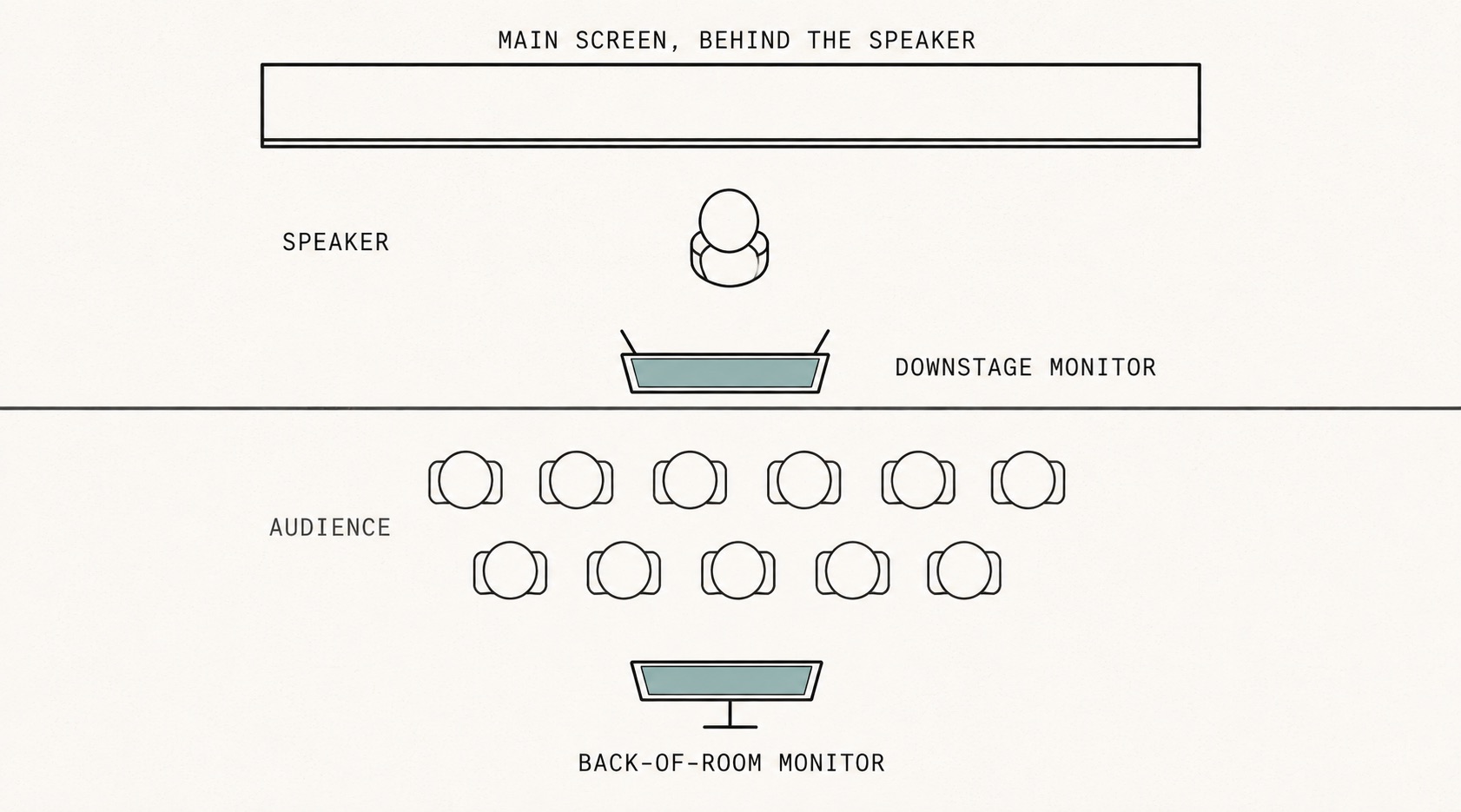 Room plan: the speaker on stage with the main screen behind them, a downstage monitor at the front edge of the stage facing up at the speaker, the audience in the middle, and a back-of-room monitor at the rear facing the stage.