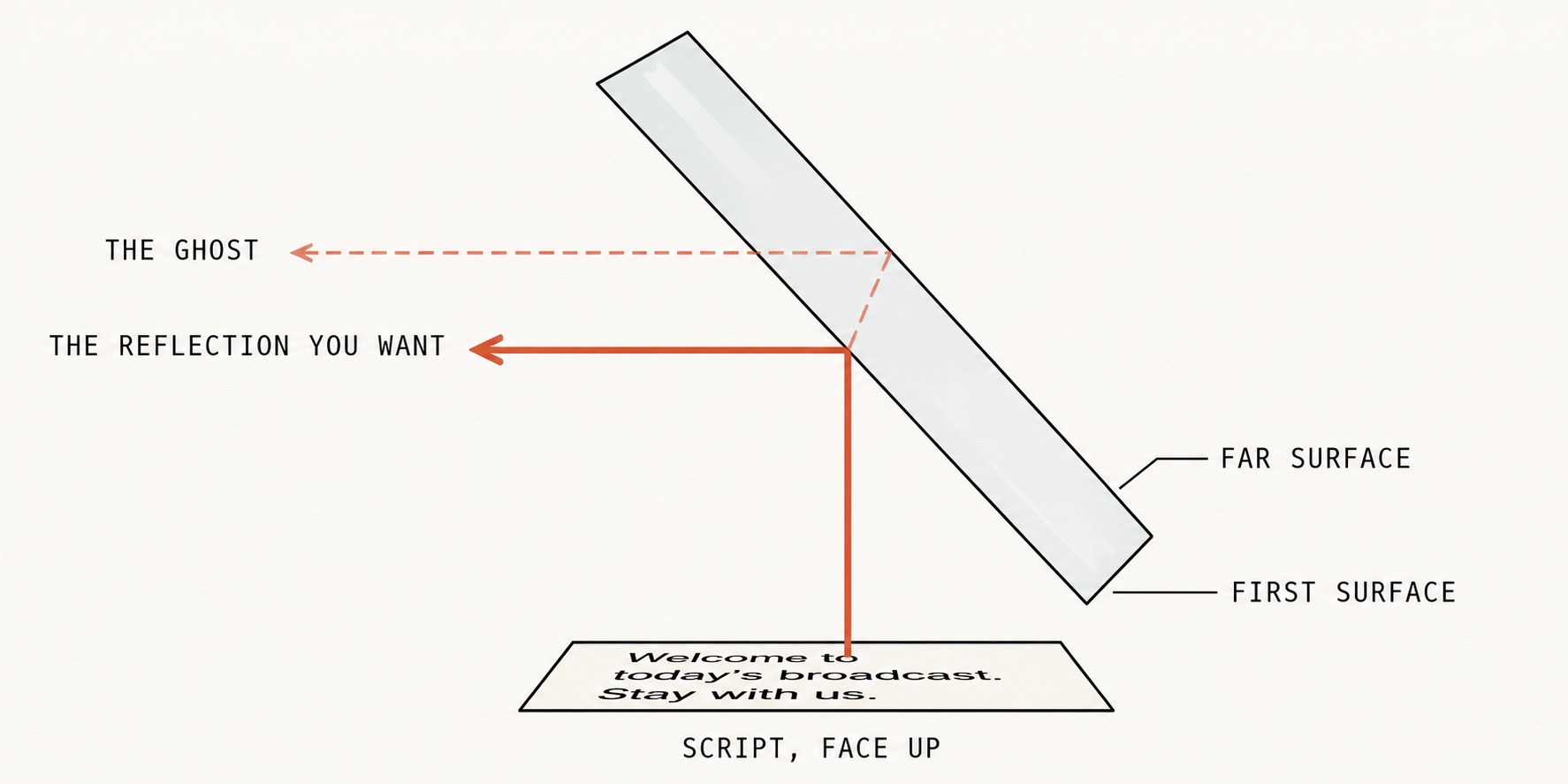 Cross-section of teleprompter glass: a bold ray from the face-up script bounces off the first surface toward the reader, while a fainter dashed ray reflects off the far surface and leaves the glass parallel but offset - the ghost.